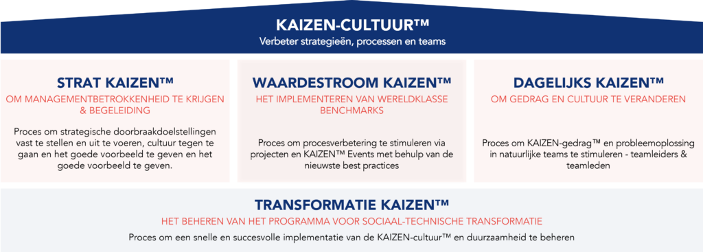 Kaizen Change Management Model 