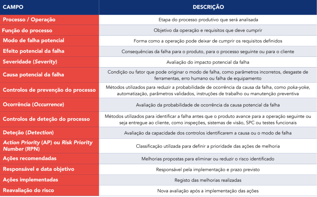 Tabela com os campos e descrições de um template de PFMEA