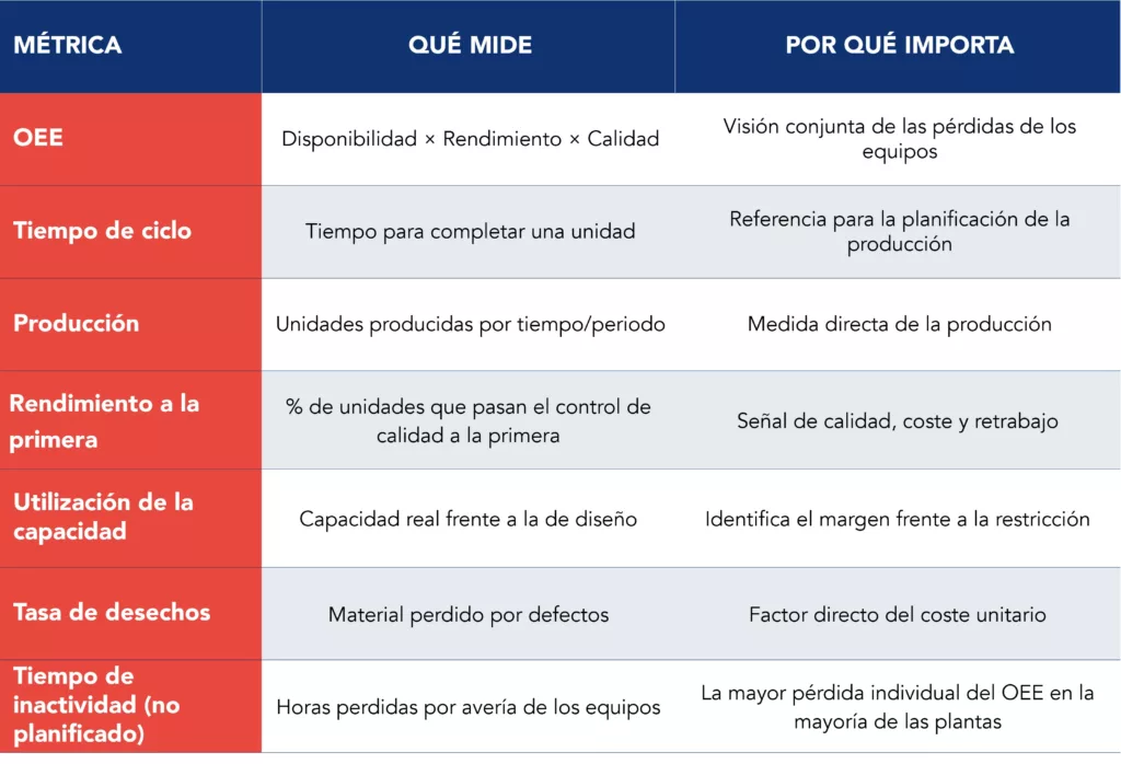 Tabla de seguimiento de varias columnas en la que se detallan siete m&eacute;tricas clave para el an&aacute;lisis de la producci&oacute;n en f&aacute;brica