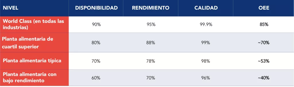 Desglose del OEE (disponibilidad, rendimiento, calidad) por niveles operativos de la industria alimentaria
