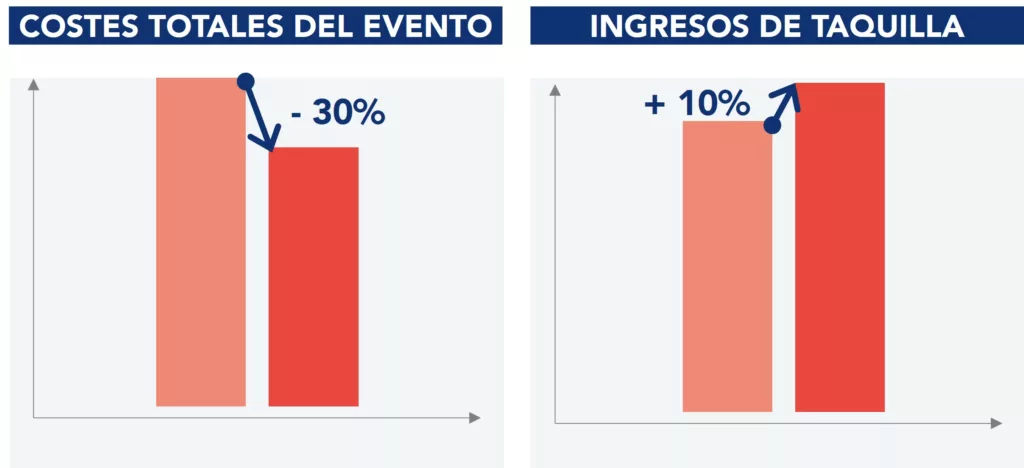 Gráficos relativos a los principales resultados obtenidos