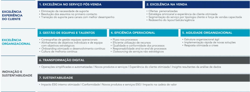Vis&atilde;o integrada de melhoria para organiza&ccedil;&otilde;es do setor banc&aacute;rio