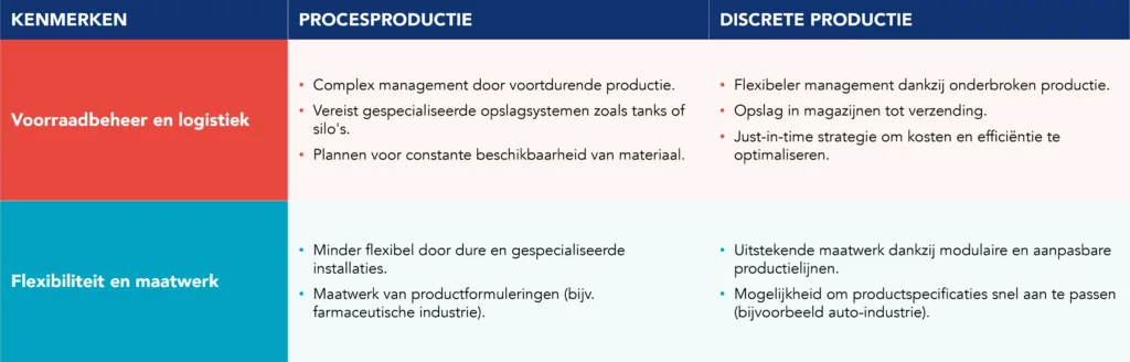 Tabel met een overzicht van de voorraad-, logistieke en maatwerkfuncties voor de proces- en discrete industrieën