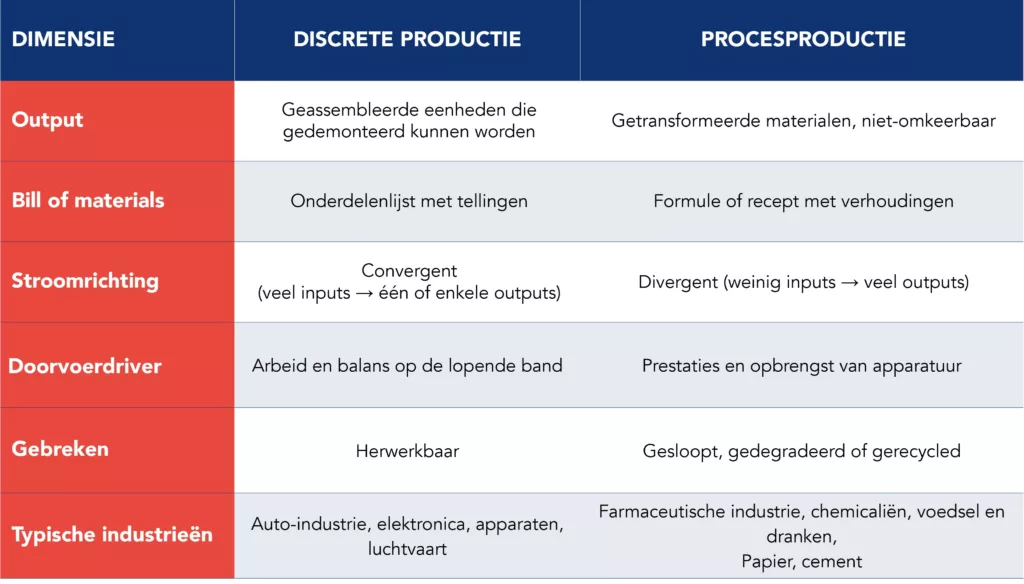 Vergelijkingstabel tussen discrete productie en procesproductie op vijf verschillende operationele dimensies