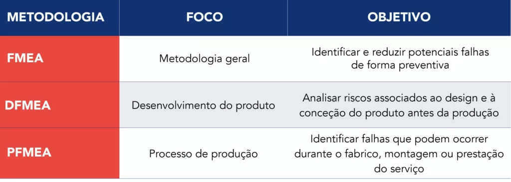 Tabela comparativa que distingue o FMEA, o DFMEA e o PFMEA quanto &agrave; fase do ciclo de vida do produto em que s&atilde;o aplicados e ao tipo de risco que analisam
