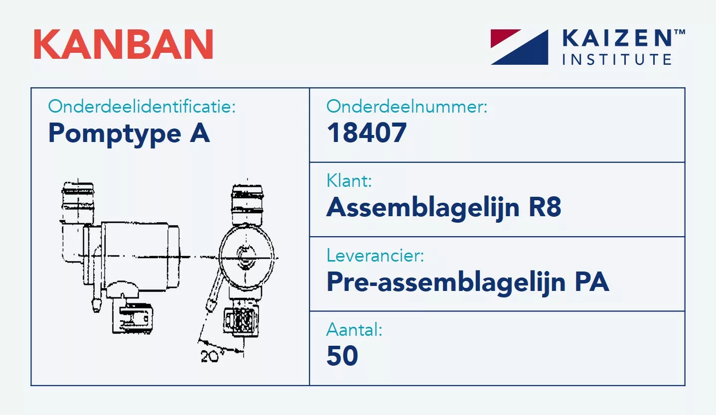 Voorbeeld van een productiekanban