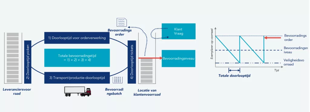 Bevoorradingscyclus met Kanban