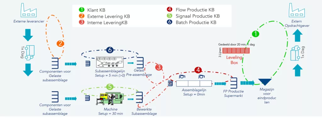 Zes typen Kanban-cycli
