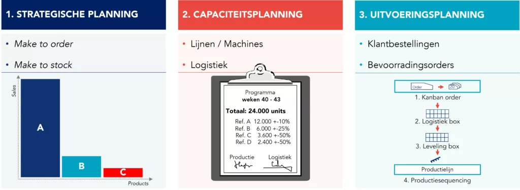 Fasen van de pull-planning