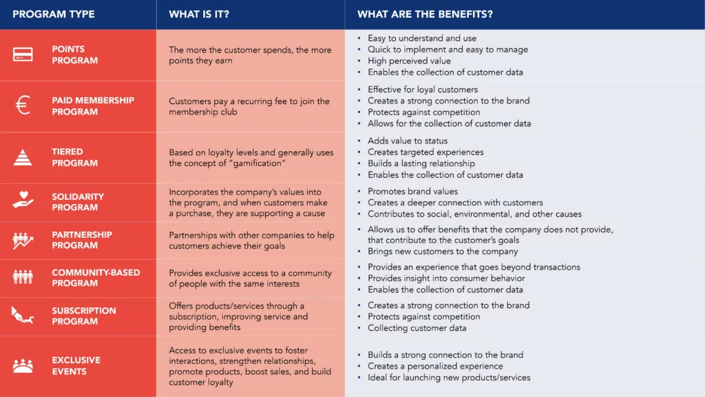 Summary table of the different types of customer loyalty programs