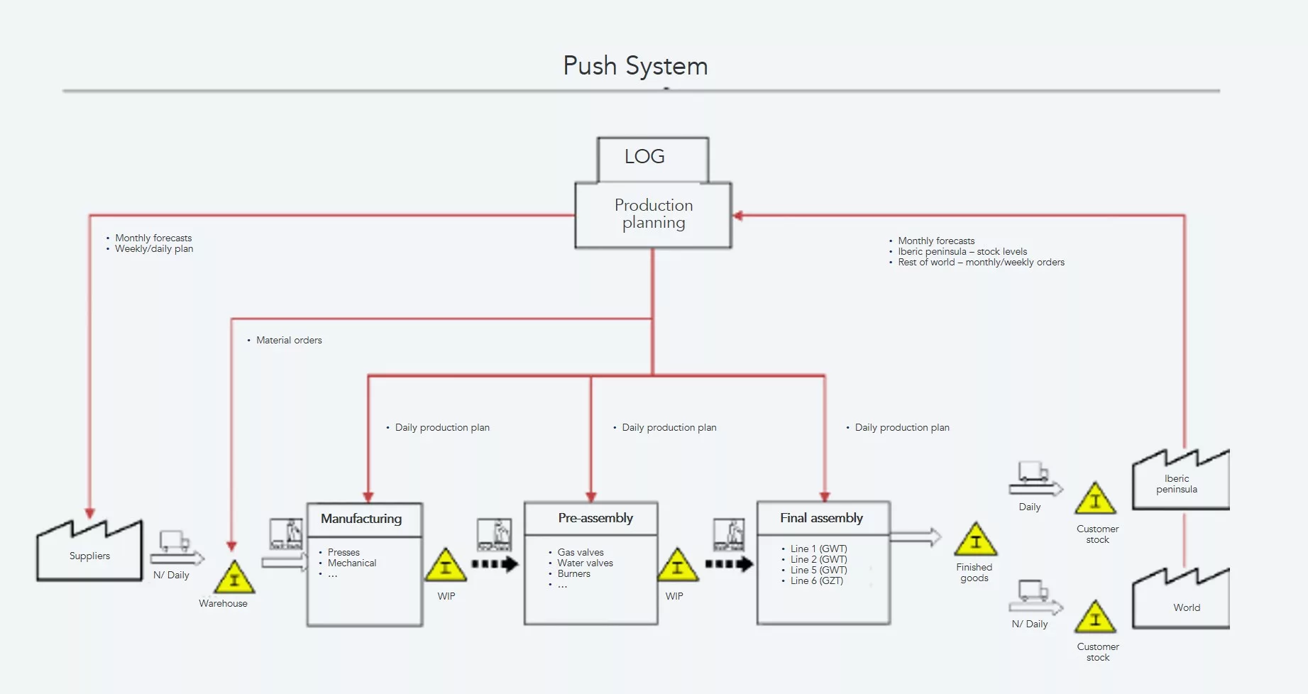 Push model