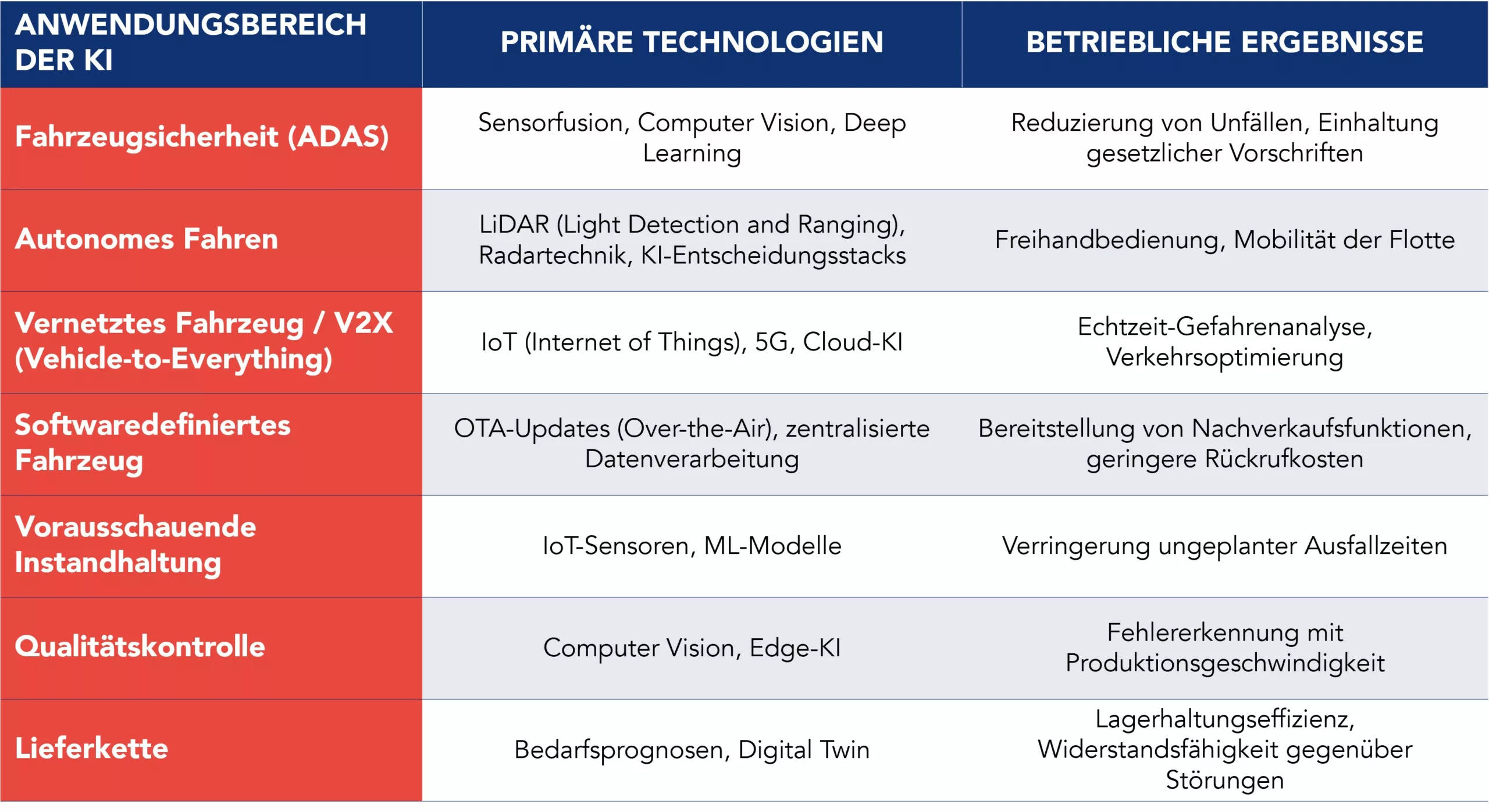 KI-Anwendungsbereiche, Technologien und betriebliche Ergebnisse in der Automobilindustrie