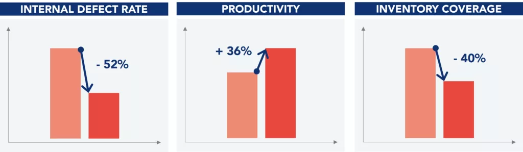 Charts showing the key results achieved