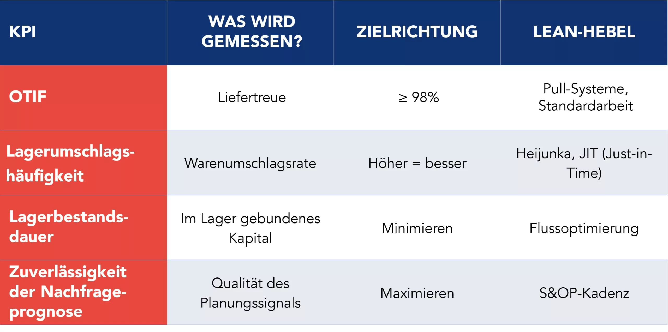 Tabelle mit vier KPIs f&uuml;r die Lieferkette in der Automobilindustrie sowie deren Definitionen, Zielvorgaben und den damit verbundenen Lean-Hebeln