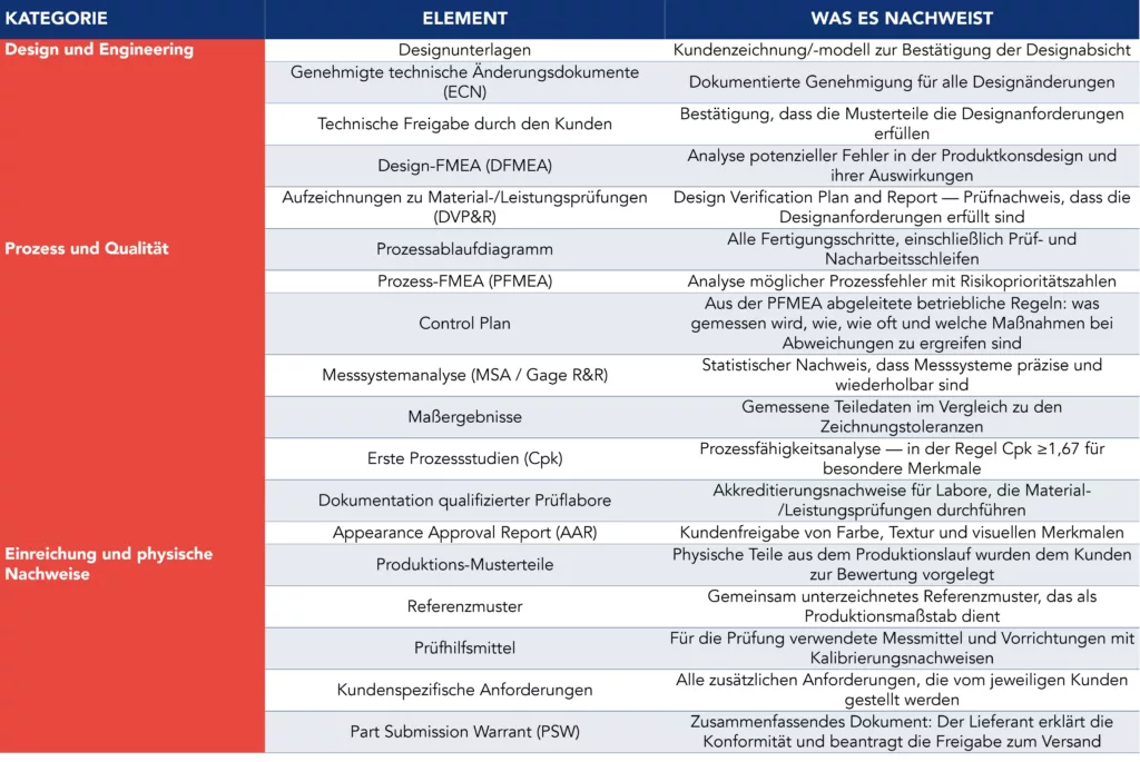 Tabelle mit einer Auflistung aller 18 PPAP-Elemente, angeordnet in drei Funktionsgruppen, mit einer Beschreibung der jeweiligen Funktion jedes Elements