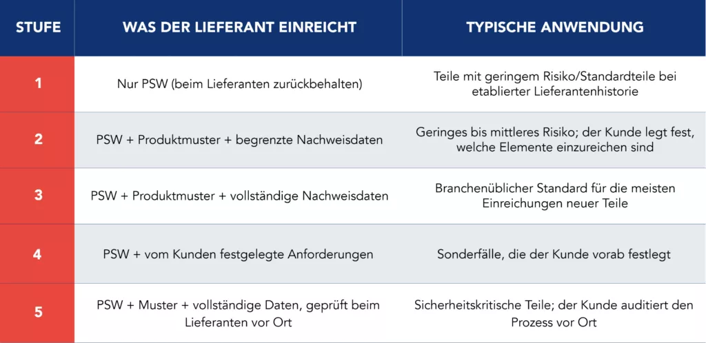 abelle zur Zusammenfassung der fünf PPAP-Vorlagestufen mit detaillierten Angaben dazu, welche Unterlagen der Lieferant auf den einzelnen Stufen einreicht, sowie den typischen Anwendungsfällen für jede Stufe