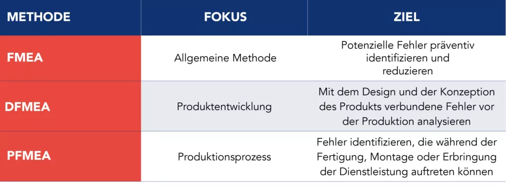 Vergleichstabelle zwischen FMEA, DFMEA und PFMEA hinsichtlich der Phase des Produktlebenszyklus, in der sie angewendet werden, und der Art des Fehlers, den sie analysieren