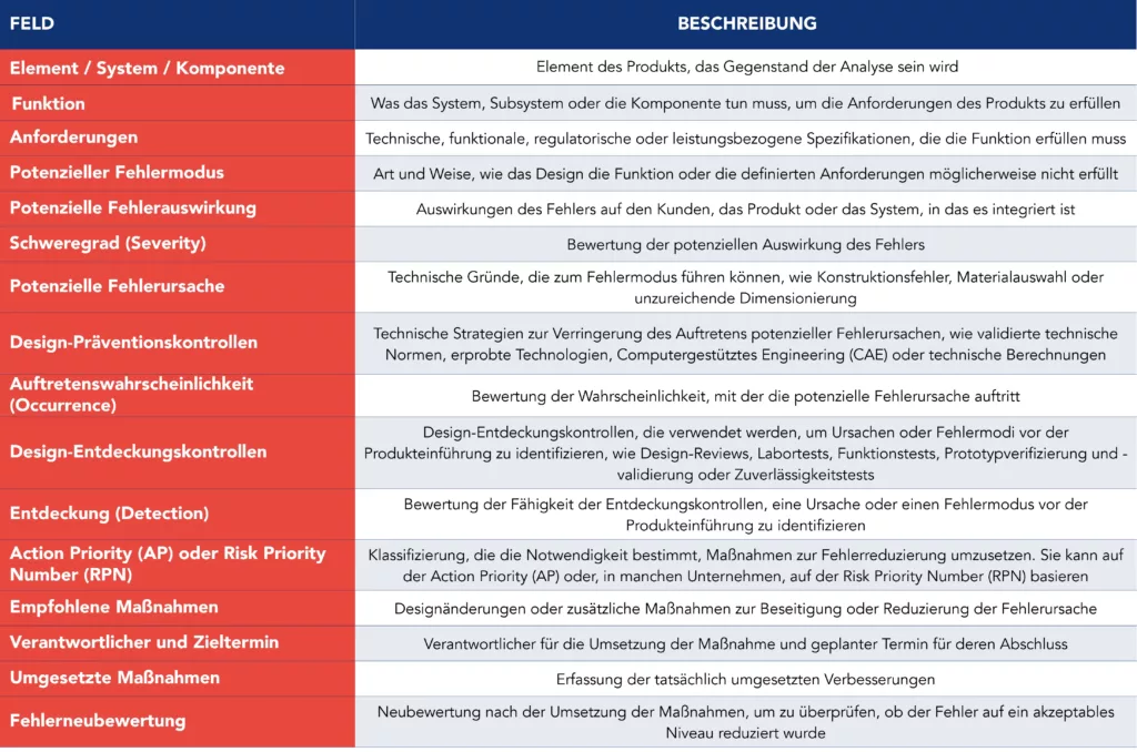 DFMEA-Vorlage mit den wichtigsten Feldern und den dazugeh&ouml;rigen Beschreibungen