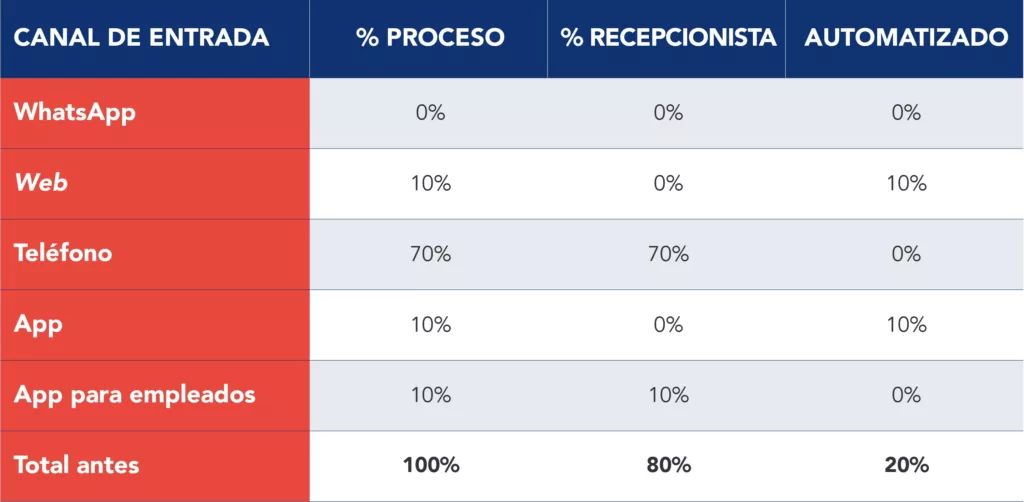 Tabla con la distribuci&oacute;n de las citas por canal de entrada antes de la implementaci&oacute;n del programa