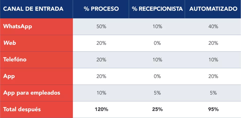 Tabla de estado tras la implementaci&oacute;n, con la distribuci&oacute;n de las citas por canal de entrada