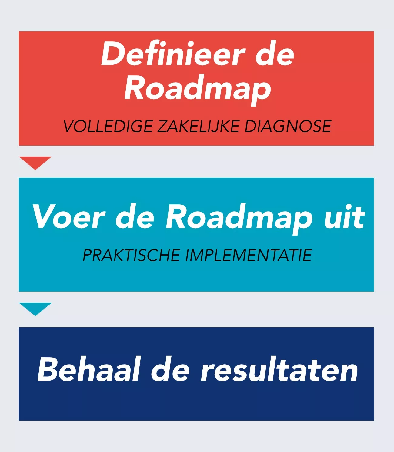 Roadmap met drie fasen: Definieer de roadmap, implementeer de Roadmap en behaal de resultaten