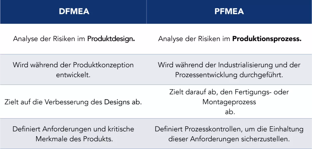 Vergleichstabelle zwischen DFMEA und PFMEA nach Schwerpunkt, Zeitpunkt und Zielsetzung
