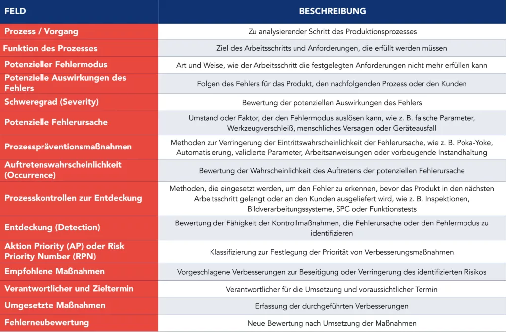 Tabelle mit den Feldern und Beschreibungen einer PFMEA-Vorlage