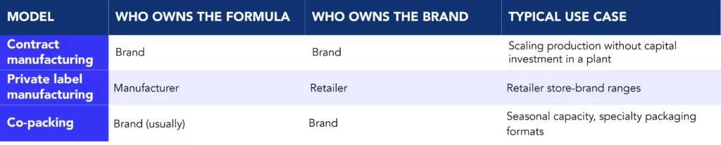 Table comparing the three main outsourced production models in CPG