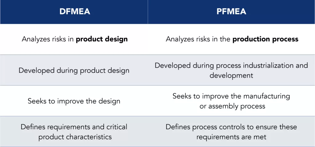 Comparison table between DFMEA and PFMEA by focus, timing, and objective