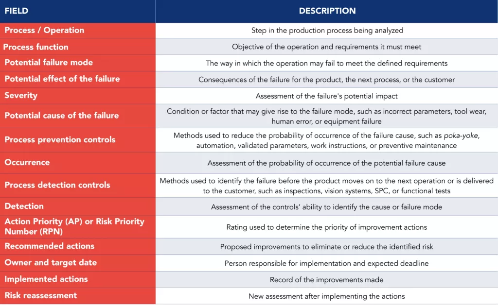 Table with the fields and descriptions of a PFMEA template