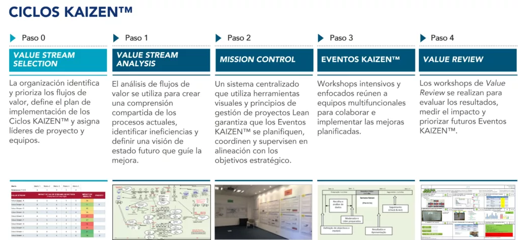 Las cinco etapas del programa Ciclos KAIZEN&trade;