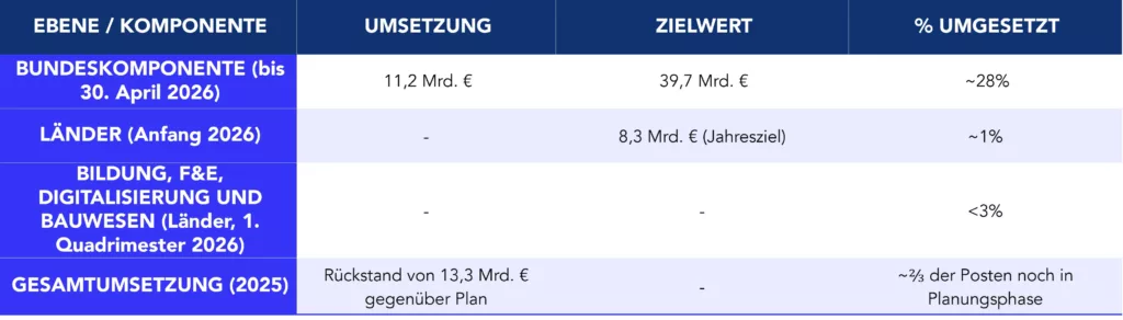 SVIK-Umsetzung: Verf&uuml;gbare Mittel im Vergleich zu tats&auml;chlich realisierten Investitionen