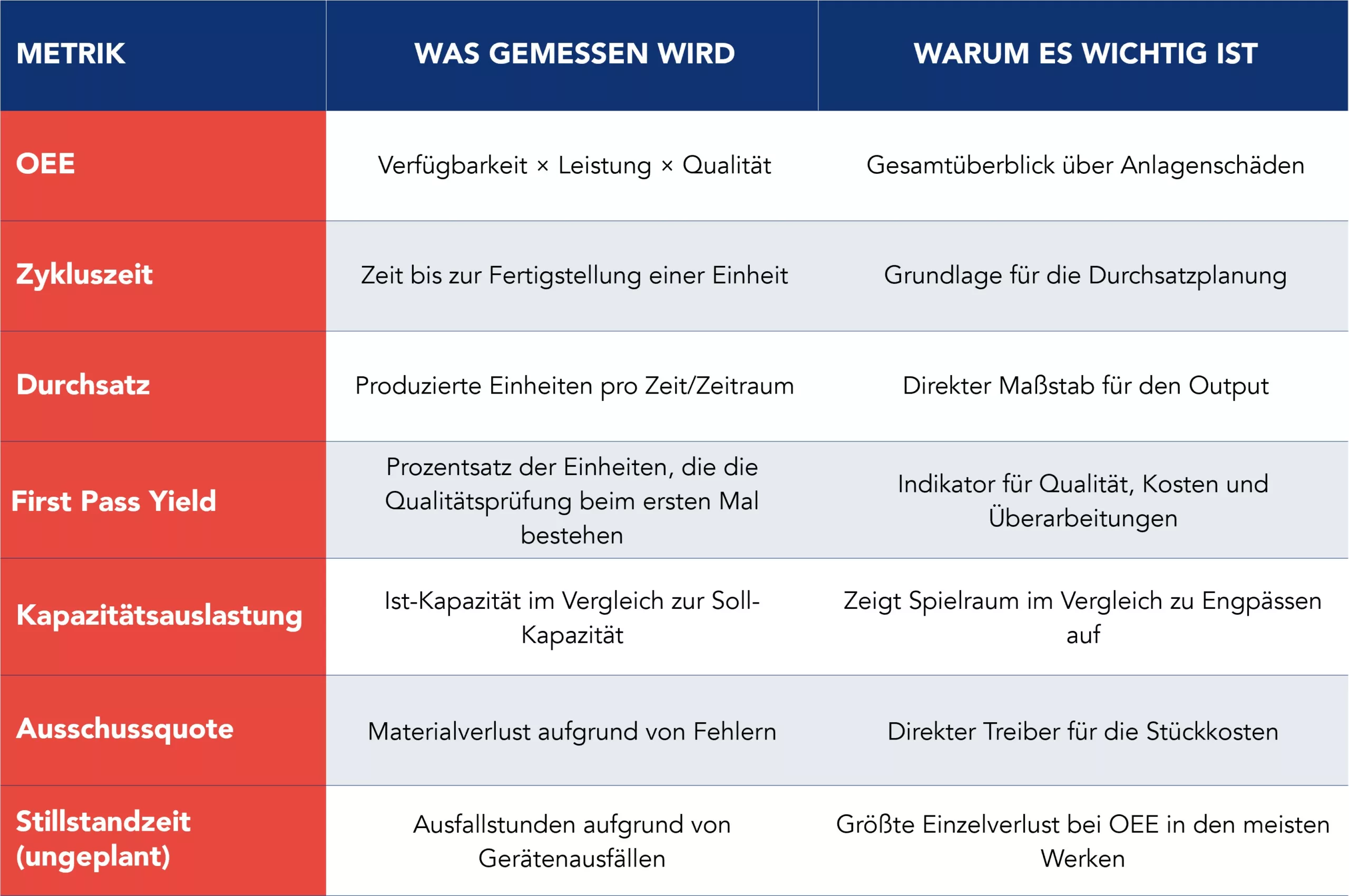 Mehrspaltige &Uuml;berwachungstabelle mit sieben zentrale Kennzahlen zur Analyse der Werkproduktion