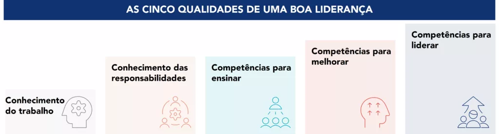 Cinco qualidades essenciais de um líder para gerir com eficácia e maximizar o desempenho da equipa