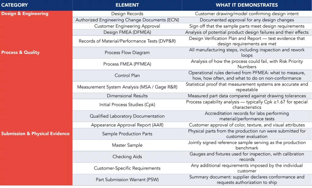 Table listing all 18 PPAP elements organized into three functional groups with a description of what each element demonstrates