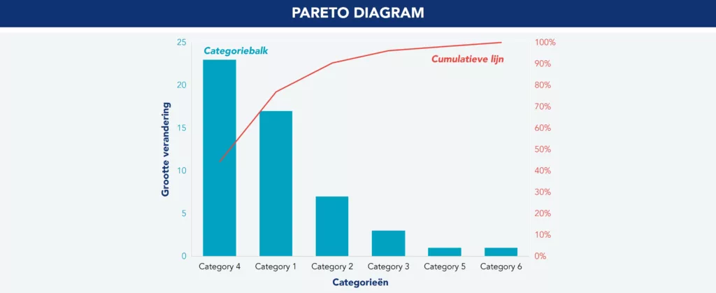 Voorbeeld van een Pareto-grafiek