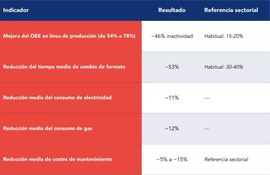 Tabla com resultados de proyectos reales