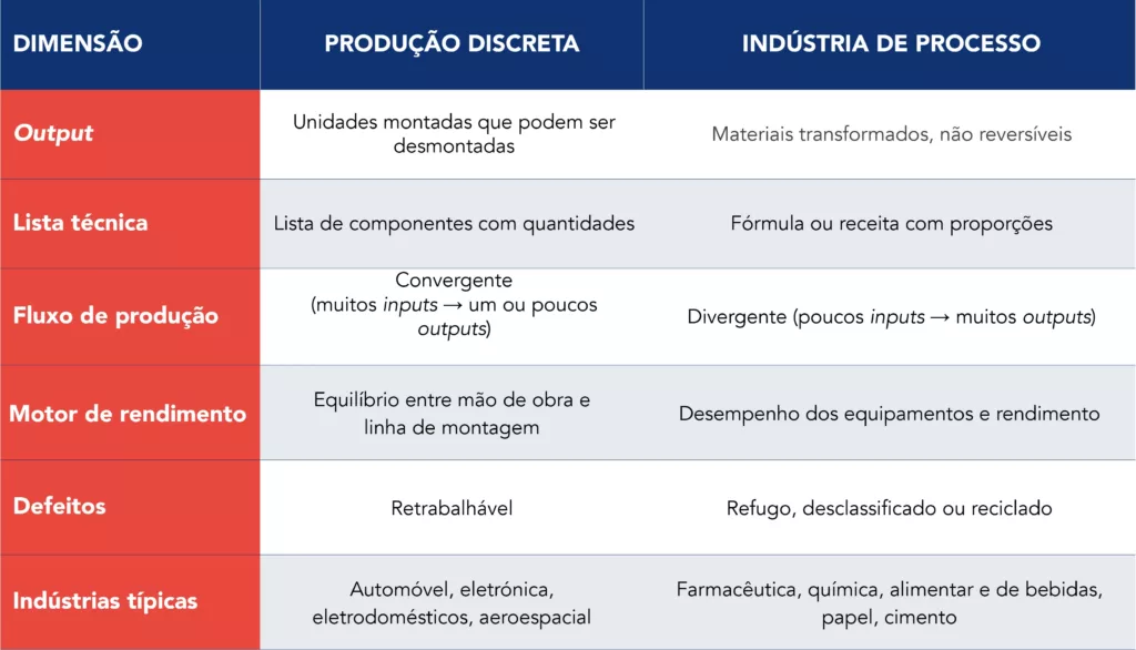 Tabela comparativa entre a produção discreta e a indústria de processo em cinco dimensões operacionais diferentes
