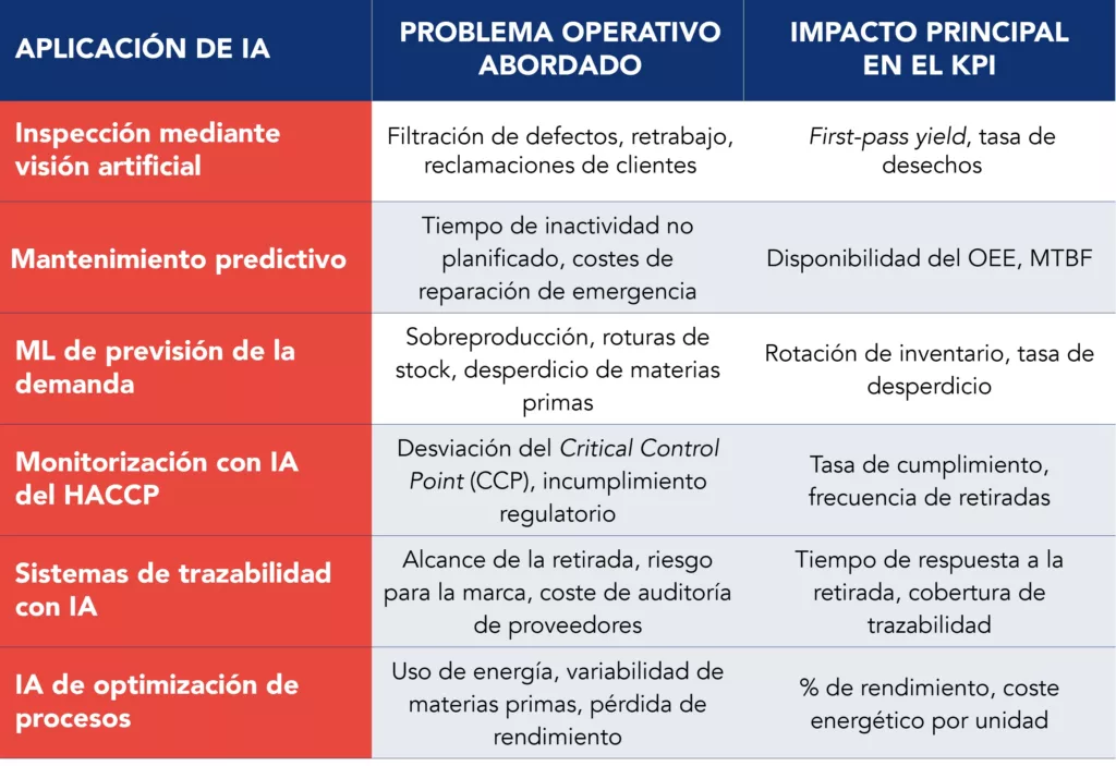 Tabla que ilustra las aplicaciones de la IA en la industria alimentaria