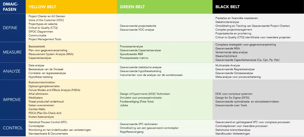 Tabel die het verloop weergeeft van de tools die in elke DMAIC-fase worden behandeld