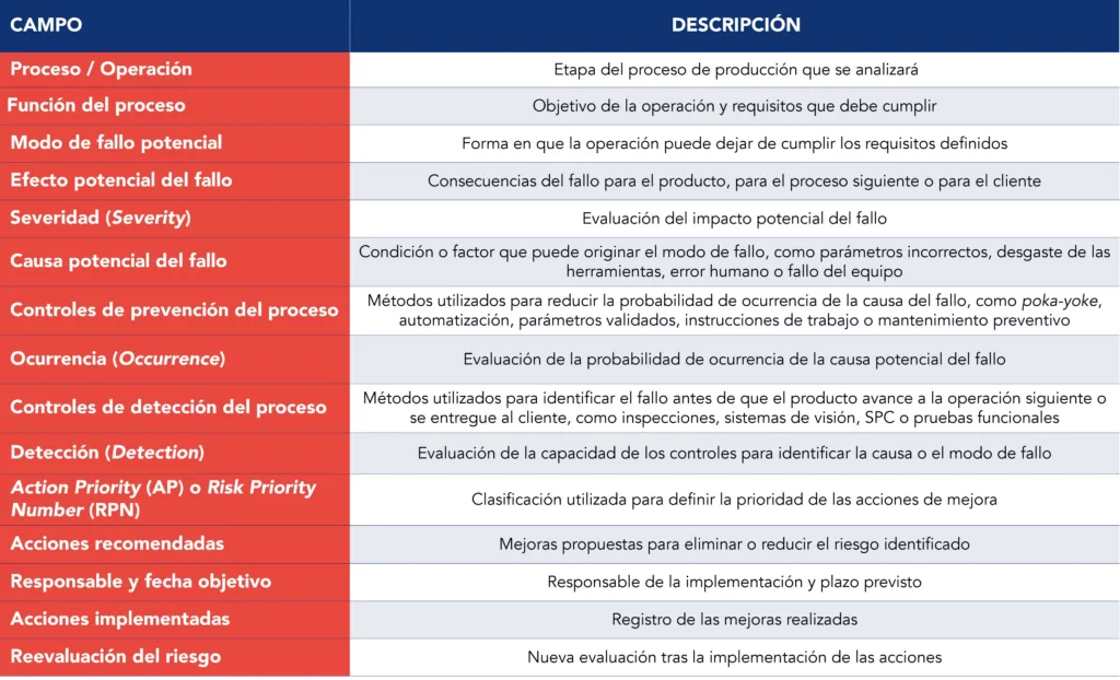Tabla con los campos y las descripciones de una plantilla de PFMEA