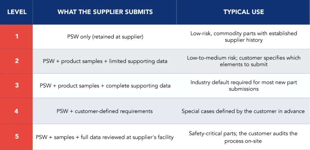 Table summarizing the five PPAP submission levels, detailing what the supplier submits at each level and the typical use case for each