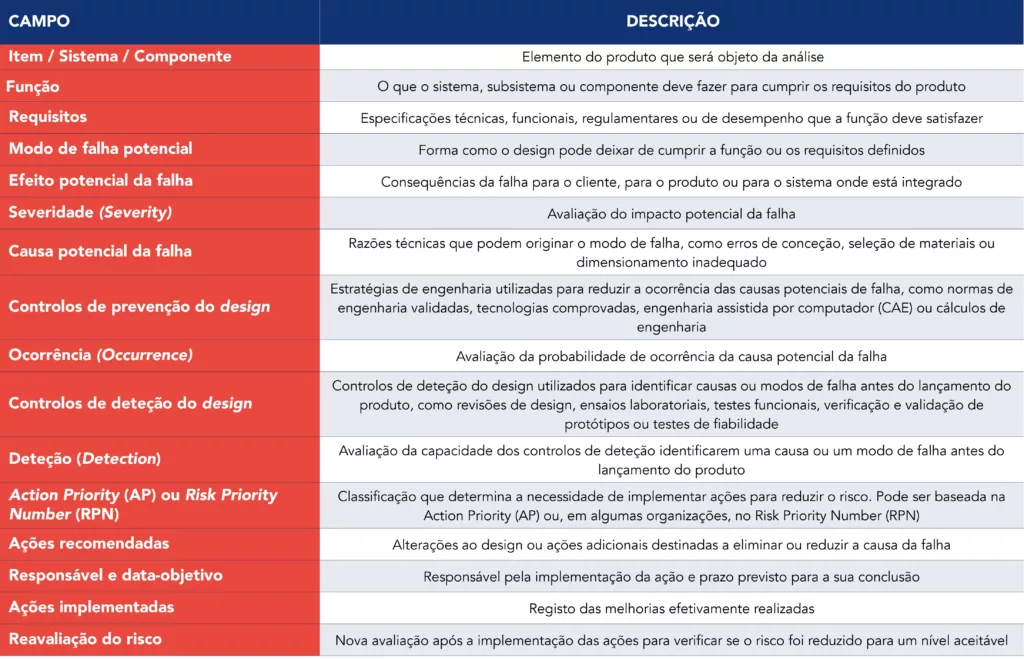 Template de DFMEA com seus&nbsp;principais campos e&nbsp;respetivas descri&ccedil;&otilde;es