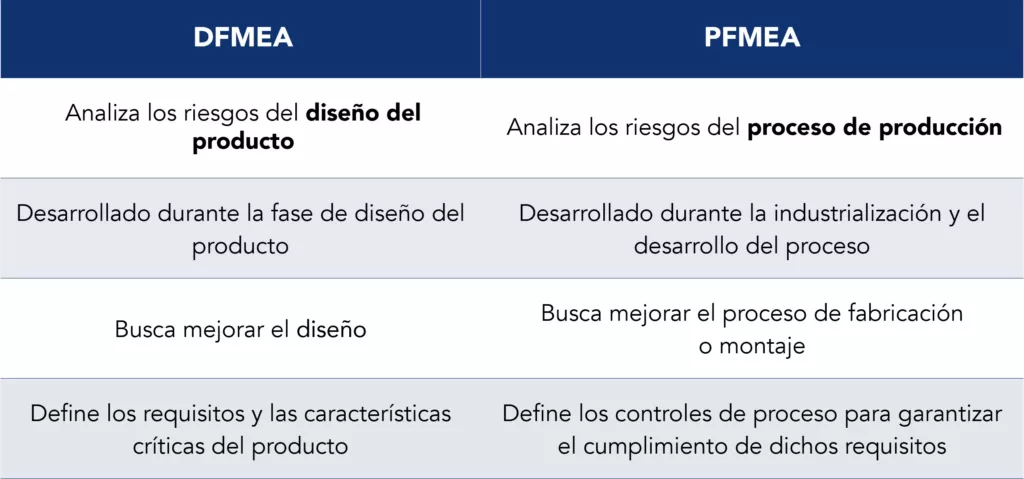 Tabla comparativa entre DFMEA y PFMEA por enfoque, momento y objetivo