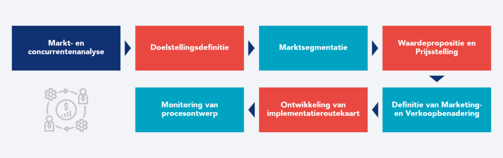 Stappen voor het ontwikkelen van een commerciële strategie