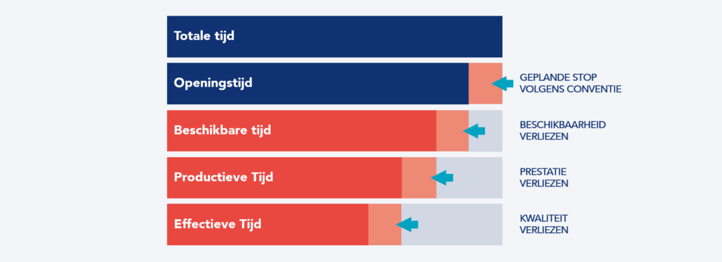 Tijden die nodig zijn bij het berekenen van OEE