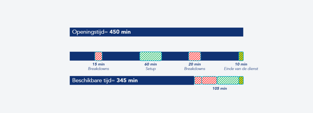 Openingstijd versus beschikbare tijd