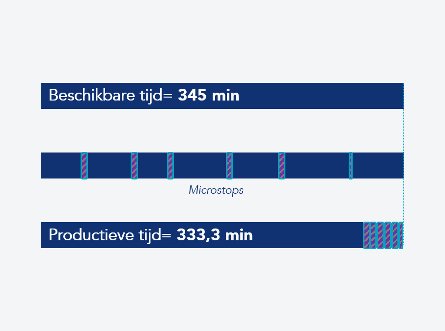 Beschikbare tijd versus productieve tijd