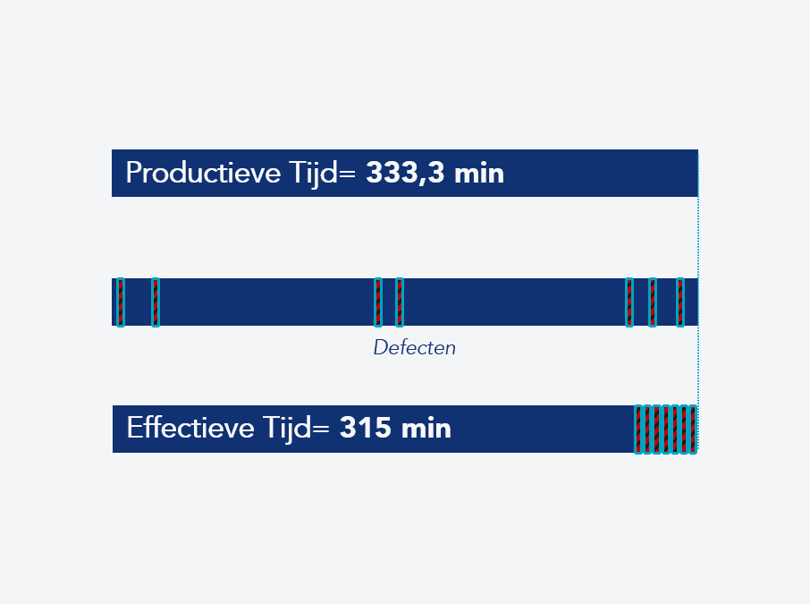 Productieve tijd versus effectieve tijd
