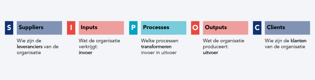 De betekenis van SIPOC (Suppliers, Inputs, Process, Outputs, Customers)